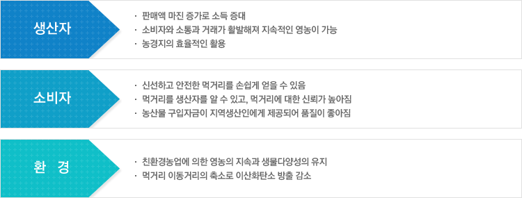 로컬푸드는 무엇이 이로운가에 대한 설명 이미지(본문에 내용 있음)