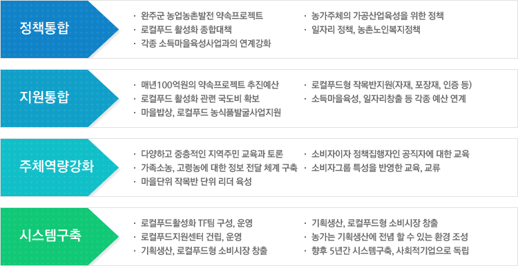 로컬푸드 성공추진을 위한 기본전략에 대한 설명 이미지(본문에 내용 있음)